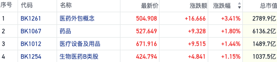 創(chuàng)新藥暖風(fēng)不斷！多地齊發(fā)政策催化 港股醫(yī)藥板塊走強(qiáng)