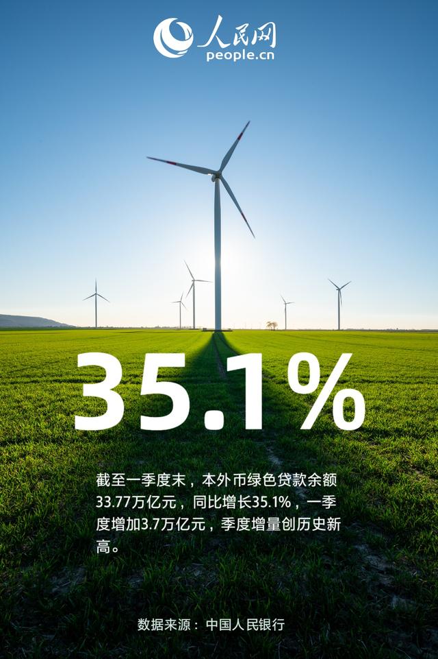 35.1％！一季度綠色貸款保持高速增長